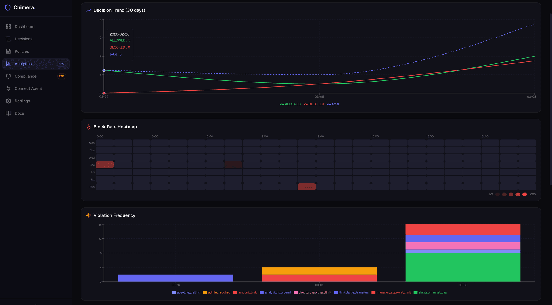 Decision analytics — trends, heatmaps, violation frequency